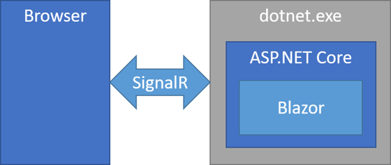 Blazor Server Hosting Model