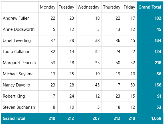 Grid has grand total column and row in blue with white text, where the others have a white background with black text
