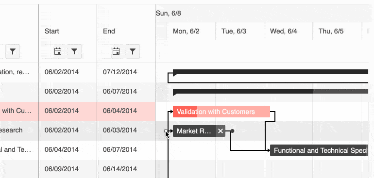 Kendo UI for Angular Gantt - Dependencies