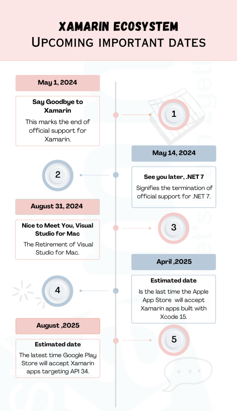 Xamarin Timeline: May 1, 2024 - Say goodbye to Xamarin. May 14, 2024 - See you later, .NET 7. August 31, 2024 - Nice ot meet you, Visual Studio for Mac. April 2025 - Apple App Store will stop accepting Xamarin apps. August 2025 - Google Play Store will stop accepting Xamarin apps.